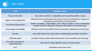 Trait Business value
Runs on the JVM Very mature runtime + compatibility with everything written in Java
Higher level of abstraction
Lifting the level of abstraction has proven to be the most effective measure in
increasing the productivity of programmers.
Functional programming
Fosters reusability, composability, and it makes it easier to work in distributed,
scalable systems. Separation between side effects and business logic.
Encourages immutability Mutations are the most difficult thing to get right in distributed environments
Concise Less code means less bugs, faster understanding and faster innovation
Statically typed Compiler checks enable better performance, more testability and less bugs.
The best ecosystem for
data processing
No need to cobble together tooling of various kinds
Fun! Developers enjoy their work!
Why Scala?
 