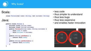 Why Scala?
Scala:
class Person(val name: String, val surname: String)
Java:
public class Person {
private final String name;
private final String surname;
public Person(String name, String surname) {
this.name = name;
this.surname = surname;
}
public String getName() {
return this.name;
}
public String getSurname() {
return this.surname;
}
}
• less code
• thus simpler to understand
• thus less bugs
• thus less expensive
• and enables faster innovation
 