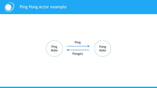 Ping Pong Actor example
Pong
Actor
Ping
Actor
Ping
Pong(n)
 