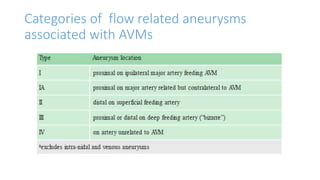 Categories of flow related aneurysms
associated with AVMs
 
