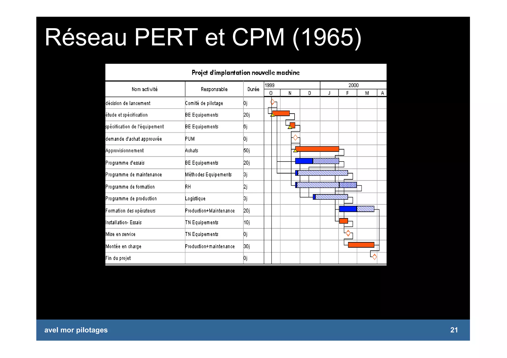 Management de Projet: piloter, animer, conduire des projets