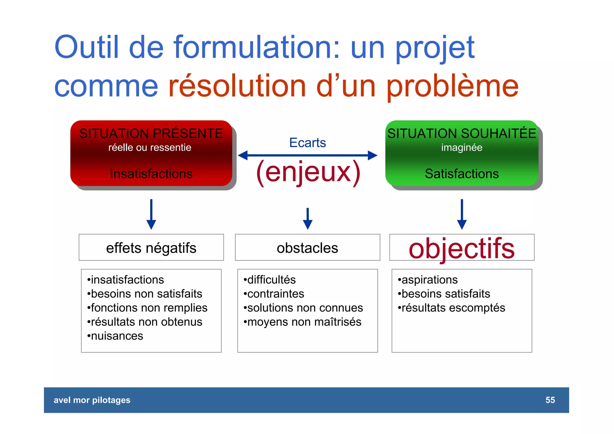 Management de Projet: piloter, animer, conduire des projets