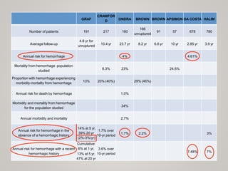 GRAF
CRAWFOR
D
ONDRA BROWN BROWN APSIMON DA COSTA HALIM
Number of patients 191 217 160
166
unruptured
91 57 678 760
Average follow-up
4.8 yr for
unruptured
10.4 yr 23.7 yr 8.2 yr 6.6 yr 10 yr 2.85 yr 3.9 yr
Annual risk for hemorrhage 4% 4.61%
Mortality from hemorrhage population
studied
8.3% 23% 24.6%
Proportion with hemorrhage experiencing
morbidity-mortality from hemorrhage
13% 20% (40%) 29% (45%)
Annual risk for death by hemorrhage 1.0%
Morbidity and mortality from hemorrhage
for the population studied
34%
Annual morbidity and mortality 2.7%
Annual risk for hemorrhage in the
absence of a hemorrhagic history
14% at 5 yr,
39% 20 yr
1.7% over
10-yr period
1.7% 2.2% 3%
(2%-3%/yr)
Annual risk for hemorrhage with a recent
hemorrhagic history
Cumulative:
6% at 1 yr,
13% at 5 yr,
47% at 20 yr
3.6% over
10-yr period
7.48% 7%
 