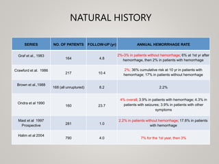 NATURAL HISTORY
SERIES NO. OF PATIENTS FOLLOW-UP (yr) ANNUAL HEMORRHAGE RATE
Graf et al., 1983
164 4.8
2%-3% in patients without hemorrhage; 6% at 1st yr after
hemorrhage, then 2% in patients with hemorrhage
Crawford et al. 1986
217 10.4
2%; 36% cumulative risk at 10 yr in patients with
hemorrhage; 17% in patients without hemorrhage
Brown et al.,1988
168 (all unruptured) 8.2 2.2%
Ondra et al 1990
160 23.7
4% overall; 3.9% in patients with hemorrhage; 4.3% in
patients with seizures; 3.9% in patients with other
symptoms
Mast et al 1997
Prospective 281 1.0
2.2% in patients without hemorrhage; 17.8% in patients
with hemorrhage
Halim et al 2004
790 4.0 7% for the 1st year, then 3%
 
