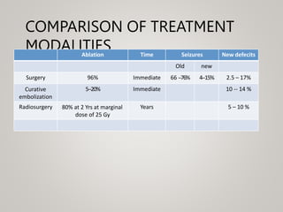 COMPARISON OF TREATMENT
MODALITIES
Ablation Time Seizures New defecits
Old new
Surgery 96% Immediate 66 -‐76% 4-‐15% 2.5 – 17%
Curative
embolization
5-‐20% Immediate 10 -‐ 14 %
Radiosurgery 80% at 2 Yrs at marginal
dose of 25 Gy
Years 5 – 10 %
 