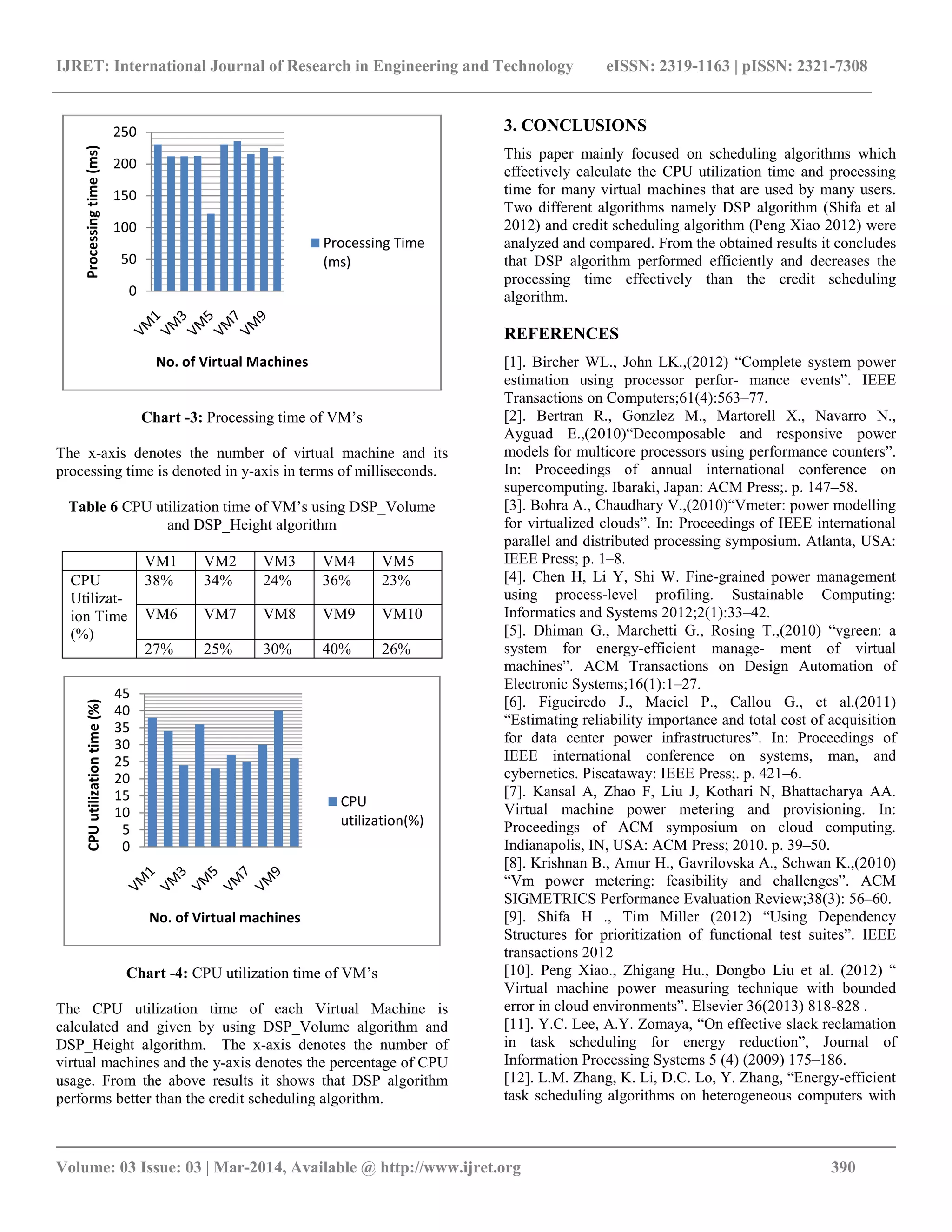 IJRET: International Journal of Research in Engineering and Technology eISSN: 2319-1163 | pISSN: 2321-7308
__________________________________________________________________________________________
Volume: 03 Issue: 03 | Mar-2014, Available @ http://www.ijret.org 390
Chart -3: Processing time of VM’s
The x-axis denotes the number of virtual machine and its
processing time is denoted in y-axis in terms of milliseconds.
Table 6 CPU utilization time of VM’s using DSP_Volume
and DSP_Height algorithm
VM1 VM2 VM3 VM4 VM5
CPU
Utilizat-
ion Time
(%)
38% 34% 24% 36% 23%
VM6 VM7 VM8 VM9 VM10
27% 25% 30% 40% 26%
Chart -4: CPU utilization time of VM’s
The CPU utilization time of each Virtual Machine is
calculated and given by using DSP_Volume algorithm and
DSP_Height algorithm. The x-axis denotes the number of
virtual machines and the y-axis denotes the percentage of CPU
usage. From the above results it shows that DSP algorithm
performs better than the credit scheduling algorithm.
3. CONCLUSIONS
This paper mainly focused on scheduling algorithms which
effectively calculate the CPU utilization time and processing
time for many virtual machines that are used by many users.
Two different algorithms namely DSP algorithm (Shifa et al
2012) and credit scheduling algorithm (Peng Xiao 2012) were
analyzed and compared. From the obtained results it concludes
that DSP algorithm performed efficiently and decreases the
processing time effectively than the credit scheduling
algorithm.
REFERENCES
[1]. Bircher WL., John LK.,(2012) “Complete system power
estimation using processor perfor- mance events”. IEEE
Transactions on Computers;61(4):563–77.
[2]. Bertran R., Gonzlez M., Martorell X., Navarro N.,
Ayguad E.,(2010)“Decomposable and responsive power
models for multicore processors using performance counters”.
In: Proceedings of annual international conference on
supercomputing. Ibaraki, Japan: ACM Press;. p. 147–58.
[3]. Bohra A., Chaudhary V.,(2010)“Vmeter: power modelling
for virtualized clouds”. In: Proceedings of IEEE international
parallel and distributed processing symposium. Atlanta, USA:
IEEE Press; p. 1–8.
[4]. Chen H, Li Y, Shi W. Fine-grained power management
using process-level profiling. Sustainable Computing:
Informatics and Systems 2012;2(1):33–42.
[5]. Dhiman G., Marchetti G., Rosing T.,(2010) “vgreen: a
system for energy-efficient manage- ment of virtual
machines”. ACM Transactions on Design Automation of
Electronic Systems;16(1):1–27.
[6]. Figueiredo J., Maciel P., Callou G., et al.(2011)
“Estimating reliability importance and total cost of acquisition
for data center power infrastructures”. In: Proceedings of
IEEE international conference on systems, man, and
cybernetics. Piscataway: IEEE Press;. p. 421–6.
[7]. Kansal A, Zhao F, Liu J, Kothari N, Bhattacharya AA.
Virtual machine power metering and provisioning. In:
Proceedings of ACM symposium on cloud computing.
Indianapolis, IN, USA: ACM Press; 2010. p. 39–50.
[8]. Krishnan B., Amur H., Gavrilovska A., Schwan K.,(2010)
“Vm power metering: feasibility and challenges”. ACM
SIGMETRICS Performance Evaluation Review;38(3): 56–60.
[9]. Shifa H ., Tim Miller (2012) “Using Dependency
Structures for prioritization of functional test suites”. IEEE
transactions 2012
[10]. Peng Xiao., Zhigang Hu., Dongbo Liu et al. (2012) “
Virtual machine power measuring technique with bounded
error in cloud environments”. Elsevier 36(2013) 818-828 .
[11]. Y.C. Lee, A.Y. Zomaya, “On effective slack reclamation
in task scheduling for energy reduction”, Journal of
Information Processing Systems 5 (4) (2009) 175–186.
[12]. L.M. Zhang, K. Li, D.C. Lo, Y. Zhang, “Energy-efficient
task scheduling algorithms on heterogeneous computers with
0
50
100
150
200
250
Processingtime(ms)
No. of Virtual Machines
Processing Time
(ms)
0
5
10
15
20
25
30
35
40
45
CPUutilizationtime(%)
No. of Virtual machines
CPU
utilization(%)
 