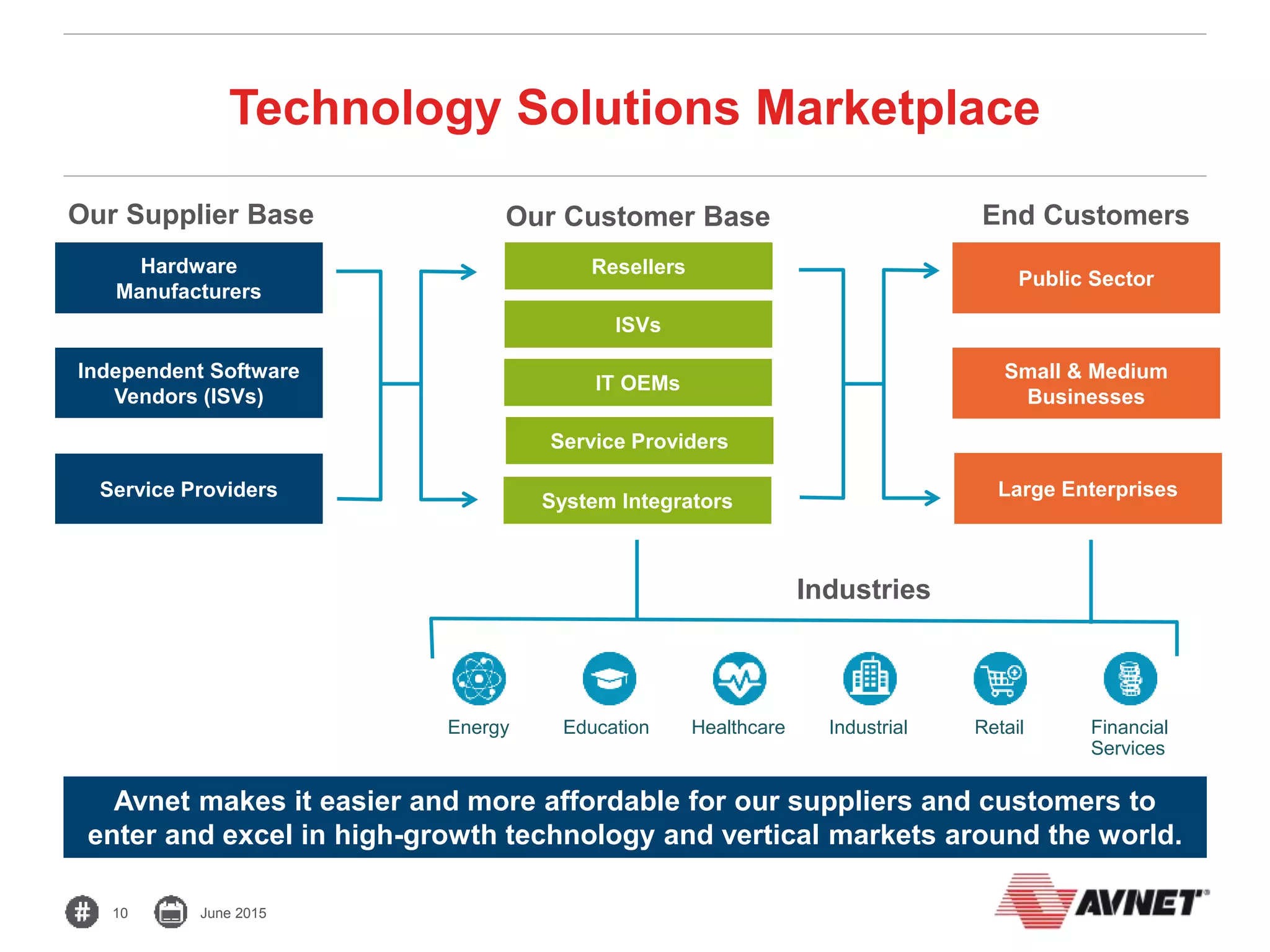 Avnet Technology Solutions | PPTX