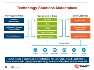 10 June 2015
Technology Solutions Marketplace
Avnet makes it easier and more affordable for our suppliers and customers to
enter and excel in high-growth technology and vertical markets around the world.
EducationEnergy IndustrialHealthcare Financial
Services
Retail
Industries
Hardware
Manufacturers
Independent Software
Vendors (ISVs)
Service Providers
Our Supplier Base
Service Providers
Our Customer Base End Customers
Public Sector
Small & Medium
Businesses
Large Enterprises
System Integrators
ISVs
Resellers
IT OEMs
 