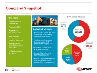 3 June 2015
Company Snapshot
Americas
$10.42B
(40%)
Asia
$7.99B
(30%)
EMEA
$7.81B
(30%)
• Named to the FORTUNE Most
Admired list for technology
distribution, 2007-2016
• Top Business Technology
Innovator on the 2016
InformationWeek Elite 100
• Number 102 on the 2016
FORTUNE 500 (U.S.)
• Number 380 on the 2016
FORTUNE Global 500
• Named a World's Most Ethical
Company by Ethisphere
Institute 2014, 2015 and 2016
An Industry Leader
FY16 Annual Revenue
$26.2B
Avnet, Inc.
$9.7B
Technology
Solutions
$16.6B
Electronics
Marketing
• Headquartered in
Phoenix, AZ
• Founded in 1921
• AVT listed on
the NYSE in 1960
• 800+ suppliers
• 100,000+ customers
• 99 acquisitions
announced or closed
since FY91
• 17,700 employees
worldwide
Fast Facts
37%
63%
 