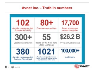 4 June 2015
380Avnet’s ranking on the
Fortune Global 500
55Years on the New York
Stock Exchange
80+Countries we sell into
102Avnet’s ranking on the
Fortune 500 (US)
17,700
Avnet employees
across the globe
$26.2B
FY16 annual revenue
300+Locations worldwide
100,000+
customers
1021Avnet’s ranking on the Forbes
Global 2000 – we are the largest
tech distributor in the world
Avnet Inc. - Truth in numbers
 