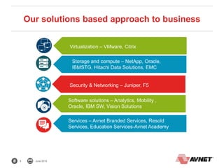 9 June 2015
Virtualization – VMware, Citrix
Storage and compute – NetApp, Oracle,
IBMSTG, Hitachi Data Solutions, EMC
Our solutions based approach to business
Security & Networking – Juniper, F5
Software solutions – Analytics, Mobility ,
Oracle, IBM SW, Vision Solutions
Services – Avnet Branded Services, Resold
Services, Education Services-Avnet Academy
 