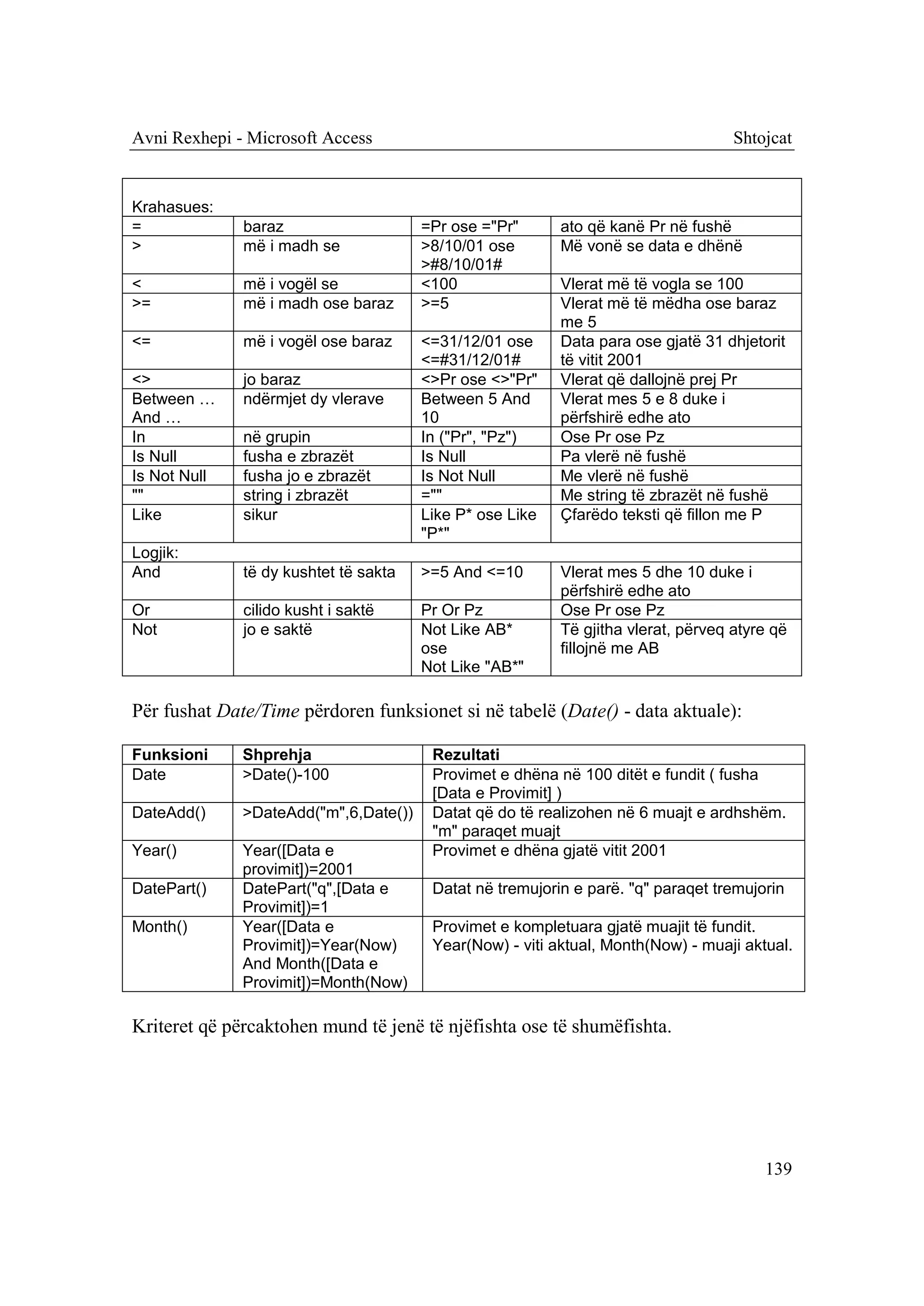 Avni Rexhepi - Microsoft Access                                                    Shtojcat


Krahasues:
=             baraz                    =Pr ose ="Pr"      ato që kanë Pr në fushë
>             më i madh se             >8/10/01 ose       Më vonë se data e dhënë
                                       >#8/10/01#
<             më i vogël se            <100               Vlerat më të vogla se 100
>=            më i madh ose baraz      >=5                Vlerat më të mëdha ose baraz
                                                          me 5
<=            më i vogël ose baraz     <=31/12/01 ose     Data para ose gjatë 31 dhjetorit
                                       <=#31/12/01#       të vitit 2001
<>            jo baraz                 <>Pr ose <>"Pr"    Vlerat që dallojnë prej Pr
Between …     ndërmjet dy vlerave      Between 5 And      Vlerat mes 5 e 8 duke i
And …                                  10                 përfshirë edhe ato
In            në grupin                In ("Pr", "Pz")    Ose Pr ose Pz
Is Null       fusha e zbrazët          Is Null            Pa vlerë në fushë
Is Not Null   fusha jo e zbrazët       Is Not Null        Me vlerë në fushë
""            string i zbrazët         =""                Me string të zbrazët në fushë
Like          sikur                    Like P* ose Like   Çfarëdo teksti që fillon me P
                                       "P*"
Logjik:
And           të dy kushtet të sakta   >=5 And <=10       Vlerat mes 5 dhe 10 duke i
                                                          përfshirë edhe ato
Or            cilido kusht i saktë     Pr Or Pz           Ose Pr ose Pz
Not           jo e saktë               Not Like AB*       Të gjitha vlerat, përveq atyre që
                                       ose                fillojnë me AB
                                       Not Like "AB*"

Për fushat Date/Time përdoren funksionet si në tabelë (Date() - data aktuale):

Funksioni     Shprehja                  Rezultati
Date          >Date()-100               Provimet e dhëna në 100 ditët e fundit ( fusha
                                        [Data e Provimit] )
DateAdd()     >DateAdd("m",6,Date())    Datat që do të realizohen në 6 muajt e ardhshëm.
                                        "m" paraqet muajt
Year()        Year([Data e              Provimet e dhëna gjatë vitit 2001
              provimit])=2001
DatePart()    DatePart("q",[Data e      Datat në tremujorin e parë. "q" paraqet tremujorin
              Provimit])=1
Month()       Year([Data e              Provimet e kompletuara gjatë muajit të fundit.
              Provimit])=Year(Now)      Year(Now) - viti aktual, Month(Now) - muaji aktual.
              And Month([Data e
              Provimit])=Month(Now)

Kriteret që përcaktohen mund të jenë të njëfishta ose të shumëfishta.




                                                                                       139
 
