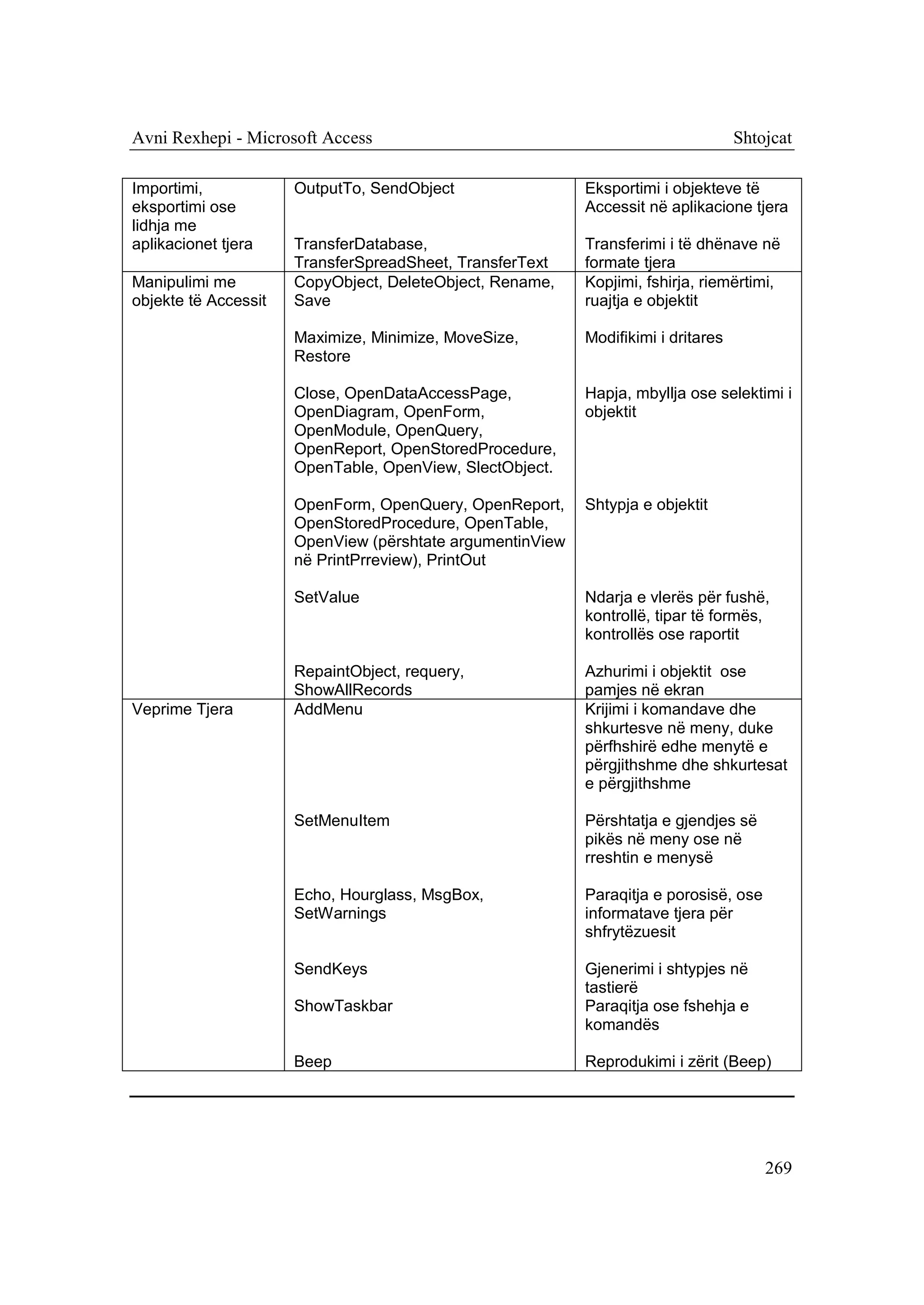 Avni Rexhepi - Microsoft Access                                                    Shtojcat

Importimi,            OutputTo, SendObject                 Eksportimi i objekteve të
eksportimi ose                                             Accessit në aplikacione tjera
lidhja me
aplikacionet tjera    TransferDatabase,                    Transferimi i të dhënave në
                      TransferSpreadSheet, TransferText    formate tjera
Manipulimi me         CopyObject, DeleteObject, Rename,    Kopjimi, fshirja, riemërtimi,
objekte të Accessit   Save                                 ruajtja e objektit

                      Maximize, Minimize, MoveSize,        Modifikimi i dritares
                      Restore

                      Close, OpenDataAccessPage,           Hapja, mbyllja ose selektimi i
                      OpenDiagram, OpenForm,               objektit
                      OpenModule, OpenQuery,
                      OpenReport, OpenStoredProcedure,
                      OpenTable, OpenView, SlectObject.

                      OpenForm, OpenQuery, OpenReport,     Shtypja e objektit
                      OpenStoredProcedure, OpenTable,
                      OpenView (përshtate argumentinView
                      në PrintPrreview), PrintOut

                      SetValue                             Ndarja e vlerës për fushë,
                                                           kontrollë, tipar të formës,
                                                           kontrollës ose raportit

                      RepaintObject, requery,              Azhurimi i objektit ose
                      ShowAllRecords                       pamjes në ekran
Veprime Tjera         AddMenu                              Krijimi i komandave dhe
                                                           shkurtesve në meny, duke
                                                           përfhshirë edhe menytë e
                                                           përgjithshme dhe shkurtesat
                                                           e përgjithshme

                      SetMenuItem                          Përshtatja e gjendjes së
                                                           pikës në meny ose në
                                                           rreshtin e menysë

                      Echo, Hourglass, MsgBox,             Paraqitja e porosisë, ose
                      SetWarnings                          informatave tjera për
                                                           shfrytëzuesit

                      SendKeys                             Gjenerimi i shtypjes në
                                                           tastierë
                      ShowTaskbar                          Paraqitja ose fshehja e
                                                           komandës

                      Beep                                 Reprodukimi i zërit (Beep)




                                                                                       269
 