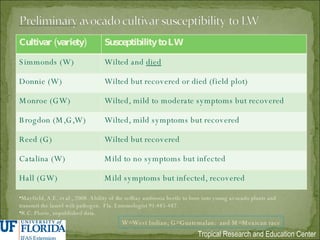 Mayfield, A.E. et al., 2008. Ability of the redbay ambrosia beetle to bore into young avocado plants and transmit the laurel wilt pathogen.  Fla. Entomologist 91:485-487. R.C. Ploetz, unpublished data. W=West Indian; G=Guatemalan:  and M=Mexican race Cultivar (variety) Susceptibility to LW Simmonds (W) Wilted and  died Donnie (W) Wilted but recovered or died (field plot) Monroe (GW) Wilted, mild to moderate symptoms but recovered Brogdon (M,G,W) Wilted, mild symptoms but recovered Reed (G) Wilted but recovered Catalina (W) Mild to no symptoms but infected Hall (GW) Mild symptoms but infected, recovered 