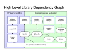 High Level Library Dependency Graph
 