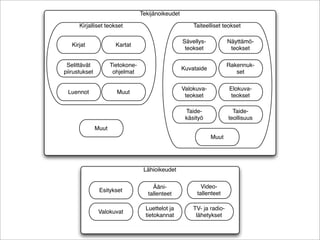 ձ쾱äԴǾܻ

      Kirjalliset teokset                                Taiteelliset teokset

                                                     Sävellys-           Näyttämö-
   Kirjat               Kartat
                                                      teokset             teokset

 Selittävät           Tietokone-                                         Rakennuk-
                                                     Kuvataide
piirustukset           ohjelmat                                             set

                                                     Valokuva-           Elokuva-
 Luennot                Muut
                                                      teokset            teokset

                                                      Taide-               Taide-
                                                      käsityö            teollisuus
               Muut
                                                                 Muut




                                    Lähioikeudet

                                        Ääni-               Video-
                Esitykset
                                      tallenteet          tallenteet

                                     Luettelot ja        TV- ja radio-
                Valokuvat
                                     tietokannat          lähetykset
 