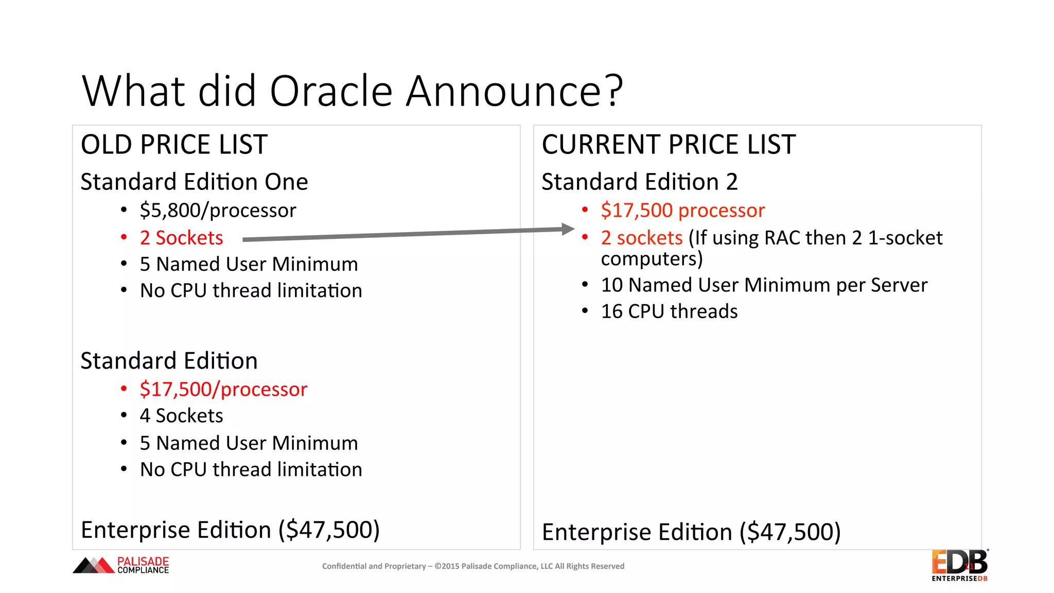 What  did  Oracle  Announce?
OLD	
  PRICE	
  LIST	
  
Standard	
  Edi+on	
  One	
  	
  
•  $5,800/processor	
  
•  2	
  Sockets	
  
•  5	
  Named	
  User	
  Minimum	
  
•  No	
  CPU	
  thread	
  limita+on	
  
	
  	
  
Standard	
  Edi+on	
  
•  $17,500/processor	
  
•  4	
  Sockets	
  
•  5	
  Named	
  User	
  Minimum	
  
•  No	
  CPU	
  thread	
  limita+on	
  
Enterprise	
  Edi+on	
  ($47,500)	
  
	
  
CURRENT	
  PRICE	
  LIST	
  
Standard	
  Edi+on	
  2	
  
•  $17,500	
  processor	
  
•  2	
  sockets	
  (If	
  using	
  RAC	
  then	
  2	
  1-­‐socket	
  
computers)	
  
•  10	
  Named	
  User	
  Minimum	
  per	
  Server	
  
•  16	
  CPU	
  threads	
  
	
  
Enterprise	
  Edi+on	
  ($47,500)	
  
11	
  Conﬁden'al	
  and	
  Proprietary	
  –	
  ©2015	
  Palisade	
  Compliance,	
  LLC	
  All	
  Rights	
  Reserved	
  
 