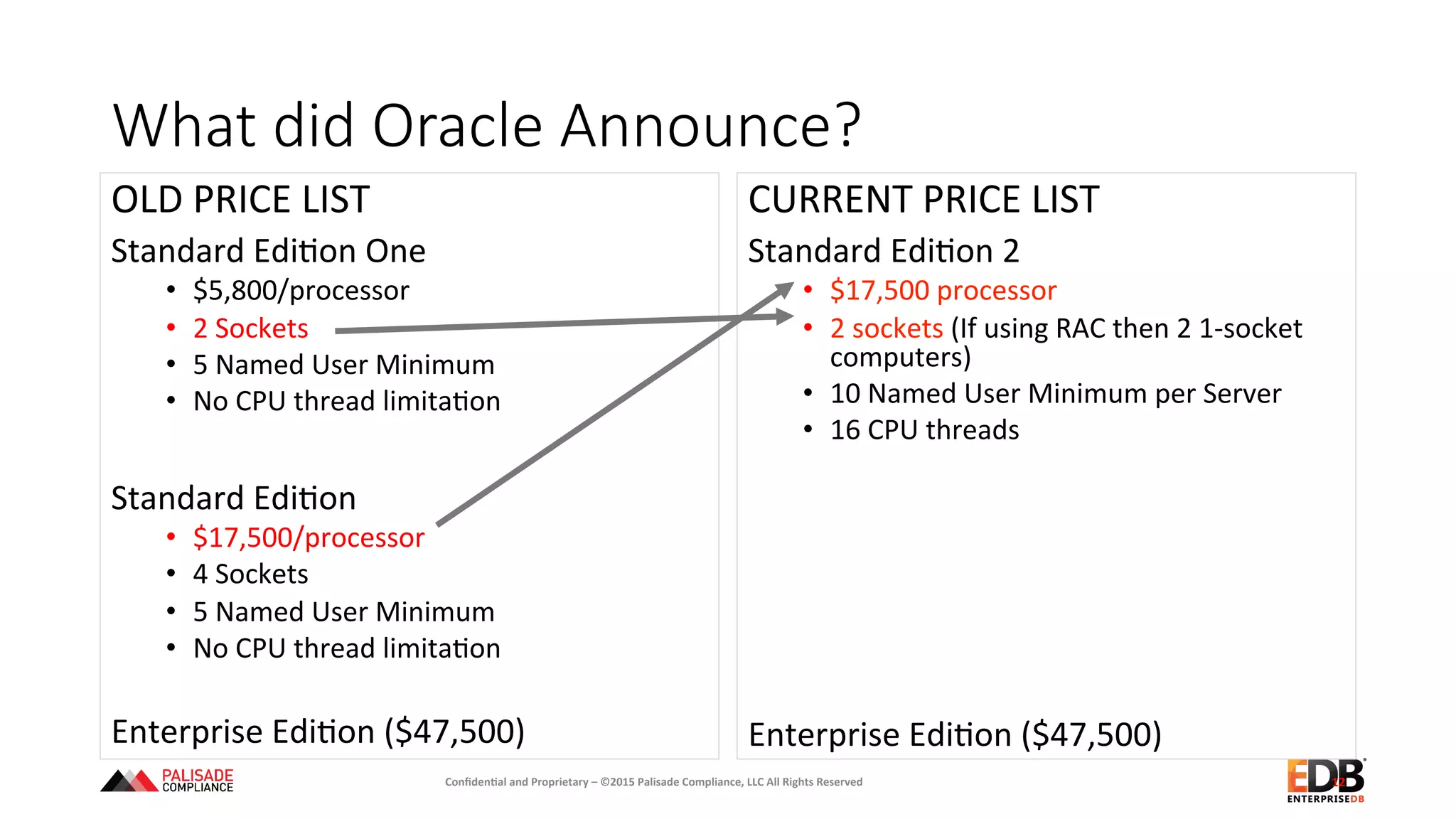 What  did  Oracle  Announce?
OLD	
  PRICE	
  LIST	
  
Standard	
  Edi+on	
  One	
  	
  
•  $5,800/processor	
  
•  2	
  Sockets	
  
•  5	
  Named	
  User	
  Minimum	
  
•  No	
  CPU	
  thread	
  limita+on	
  
	
  	
  
Standard	
  Edi+on	
  
•  $17,500/processor	
  
•  4	
  Sockets	
  
•  5	
  Named	
  User	
  Minimum	
  
•  No	
  CPU	
  thread	
  limita+on	
  
Enterprise	
  Edi+on	
  ($47,500)	
  
	
  
CURRENT	
  PRICE	
  LIST	
  
Standard	
  Edi+on	
  2	
  
•  $17,500	
  processor	
  
•  2	
  sockets	
  (If	
  using	
  RAC	
  then	
  2	
  1-­‐socket	
  
computers)	
  
•  10	
  Named	
  User	
  Minimum	
  per	
  Server	
  
•  16	
  CPU	
  threads	
  
	
  
Enterprise	
  Edi+on	
  ($47,500)	
  
12	
  Conﬁden'al	
  and	
  Proprietary	
  –	
  ©2015	
  Palisade	
  Compliance,	
  LLC	
  All	
  Rights	
  Reserved	
  
 
