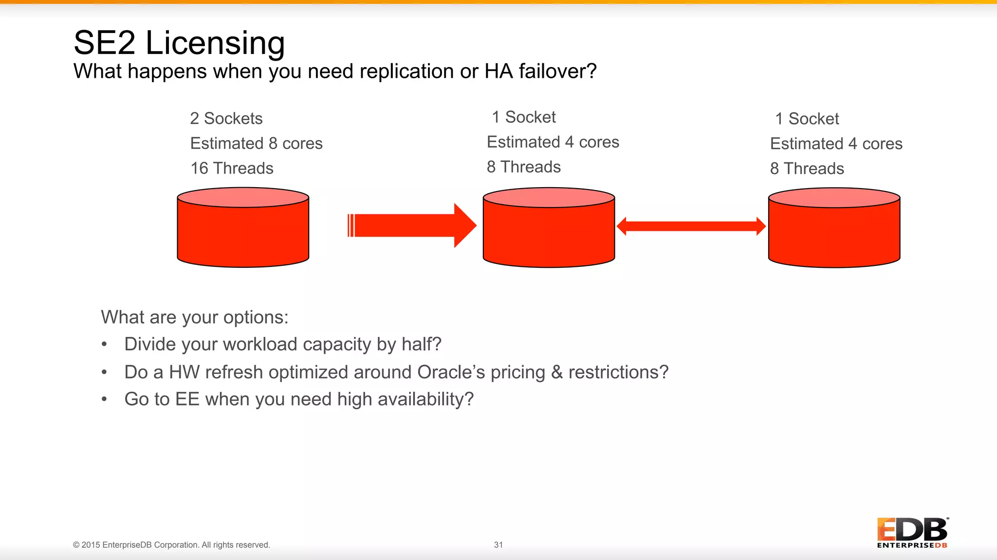© 2015 EnterpriseDB Corporation. All rights reserved. 31
SE2 Licensing
What happens when you need replication or HA failover?
2 Sockets
Estimated 8 cores
16 Threads
1 Socket
Estimated 4 cores
8 Threads
What are your options:
•  Divide your workload capacity by half?
•  Do a HW refresh optimized around Oracle’s pricing & restrictions?
•  Go to EE when you need high availability?
1 Socket
Estimated 4 cores
8 Threads
 