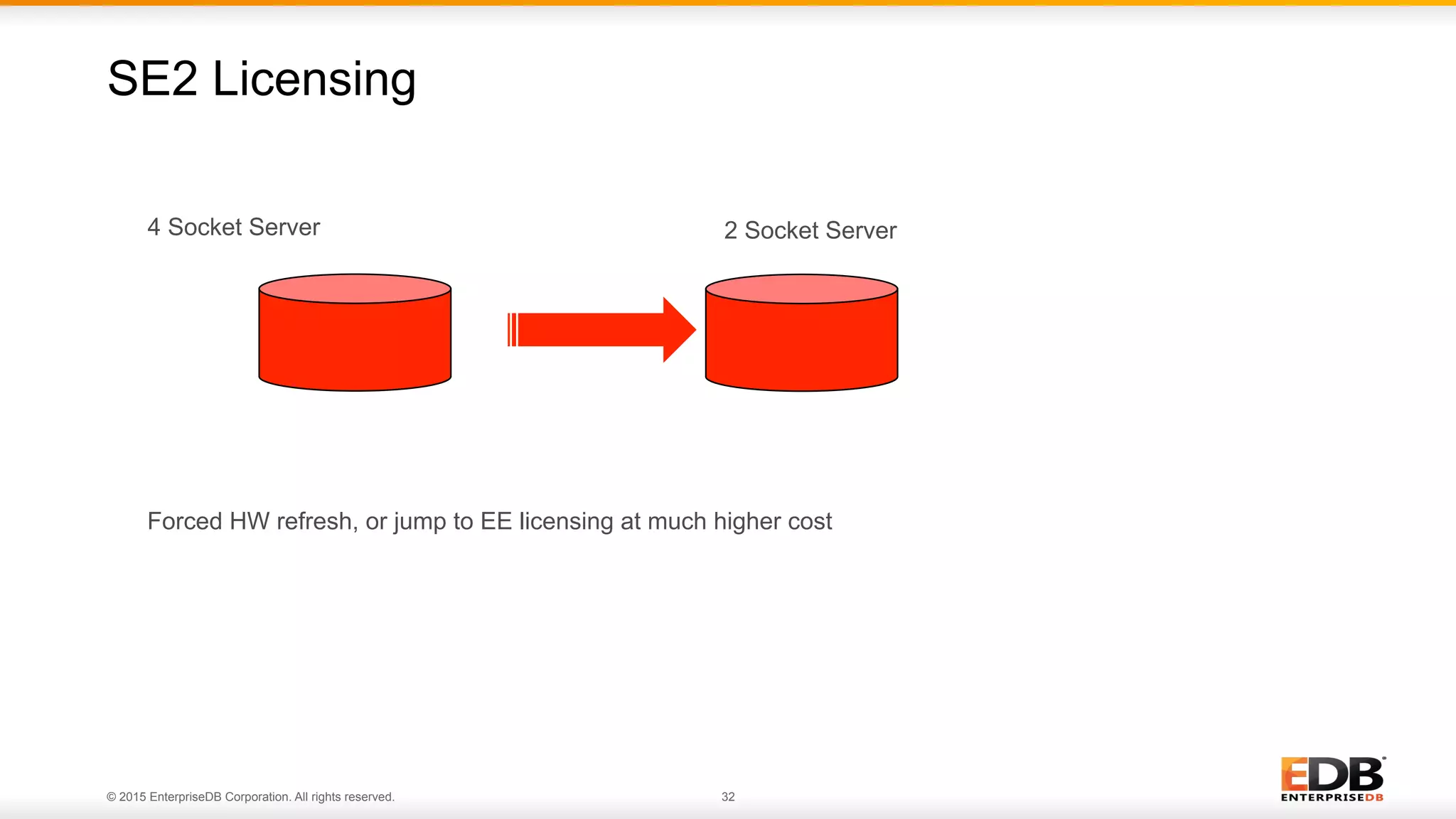 © 2015 EnterpriseDB Corporation. All rights reserved. 32
SE2 Licensing
2 Socket Server
Forced HW refresh, or jump to EE licensing at much higher cost
4 Socket Server
 