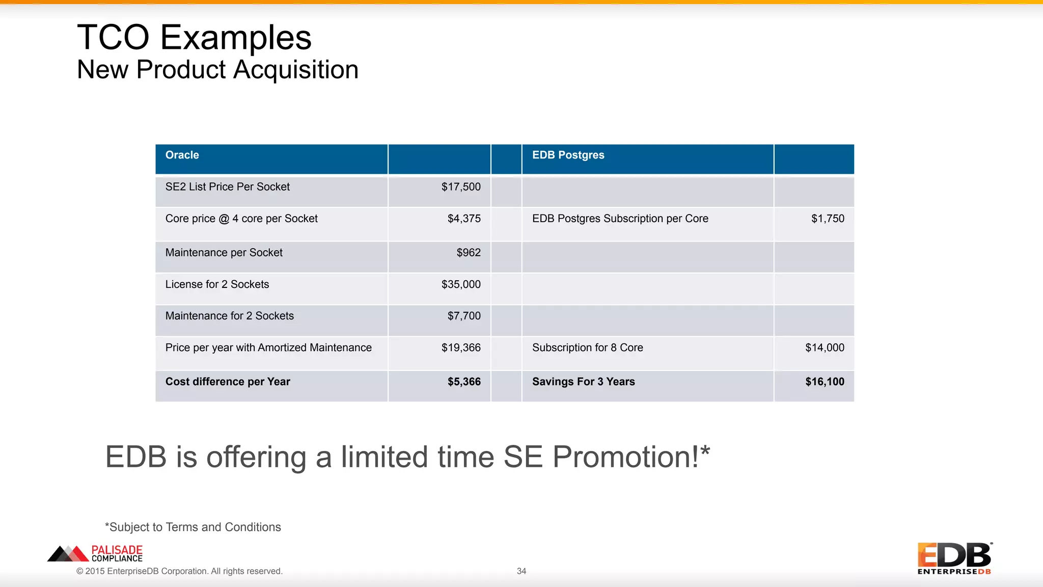 © 2015 EnterpriseDB Corporation. All rights reserved. 34
Oracle EDB Postgres
SE2 List Price Per Socket $17,500
Core price @ 4 core per Socket $4,375 EDB Postgres Subscription per Core $1,750
Maintenance per Socket $962
License for 2 Sockets $35,000
Maintenance for 2 Sockets $7,700
Price per year with Amortized Maintenance $19,366 Subscription for 8 Core $14,000
Cost difference per Year $5,366 Savings For 3 Years $16,100
TCO Examples
New Product Acquisition
EDB is offering a limited time SE Promotion!*
*Subject to Terms and Conditions
 