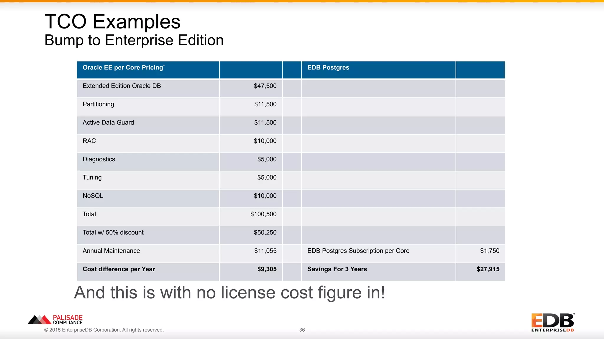 © 2015 EnterpriseDB Corporation. All rights reserved. 36
Oracle EE per Core Pricing* EDB Postgres
Extended Edition Oracle DB $47,500
Partitioning $11,500
Active Data Guard $11,500
RAC $10,000
Diagnostics $5,000
Tuning $5,000
NoSQL $10,000
Total $100,500
Total w/ 50% discount $50,250
Annual Maintenance $11,055 EDB Postgres Subscription per Core $1,750
Cost difference per Year $9,305 Savings For 3 Years $27,915
TCO Examples
Bump to Enterprise Edition
And this is with no license cost figure in!
 