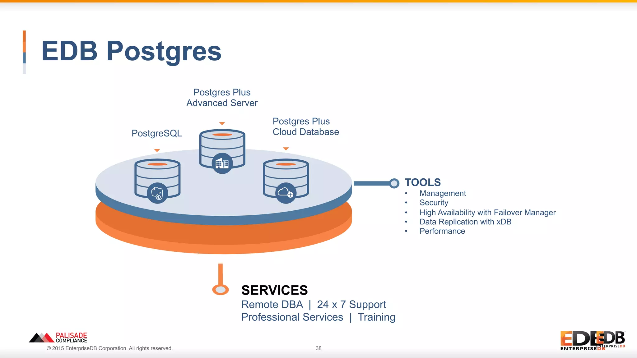 © 2015 EnterpriseDB Corporation. All rights reserved. 38
EDB Postgres
PostgreSQL
Postgres Plus
Advanced Server
Postgres Plus
Cloud Database
TOOLS
•  Management
•  Security
•  High Availability with Failover Manager
•  Data Replication with xDB
•  Performance
SERVICES
Remote DBA | 24 x 7 Support
Professional Services | Training
 