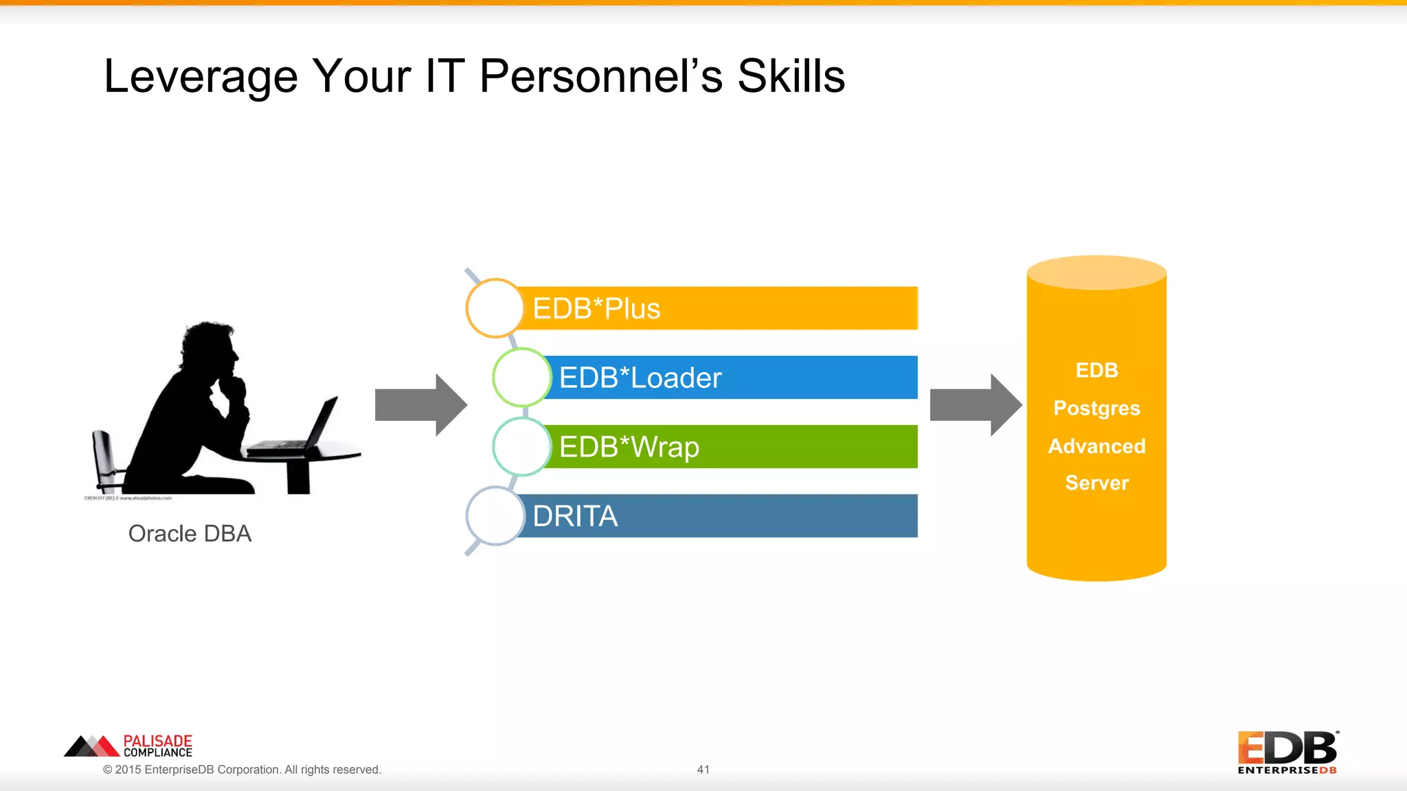 © 2015 EnterpriseDB Corporation. All rights reserved. 41
EDB*Plus
EDB*Loader
EDB*Wrap
DRITA
Leverage Your IT Personnel’s Skills
EDB
Postgres
Advanced
Server
Oracle DBA
 