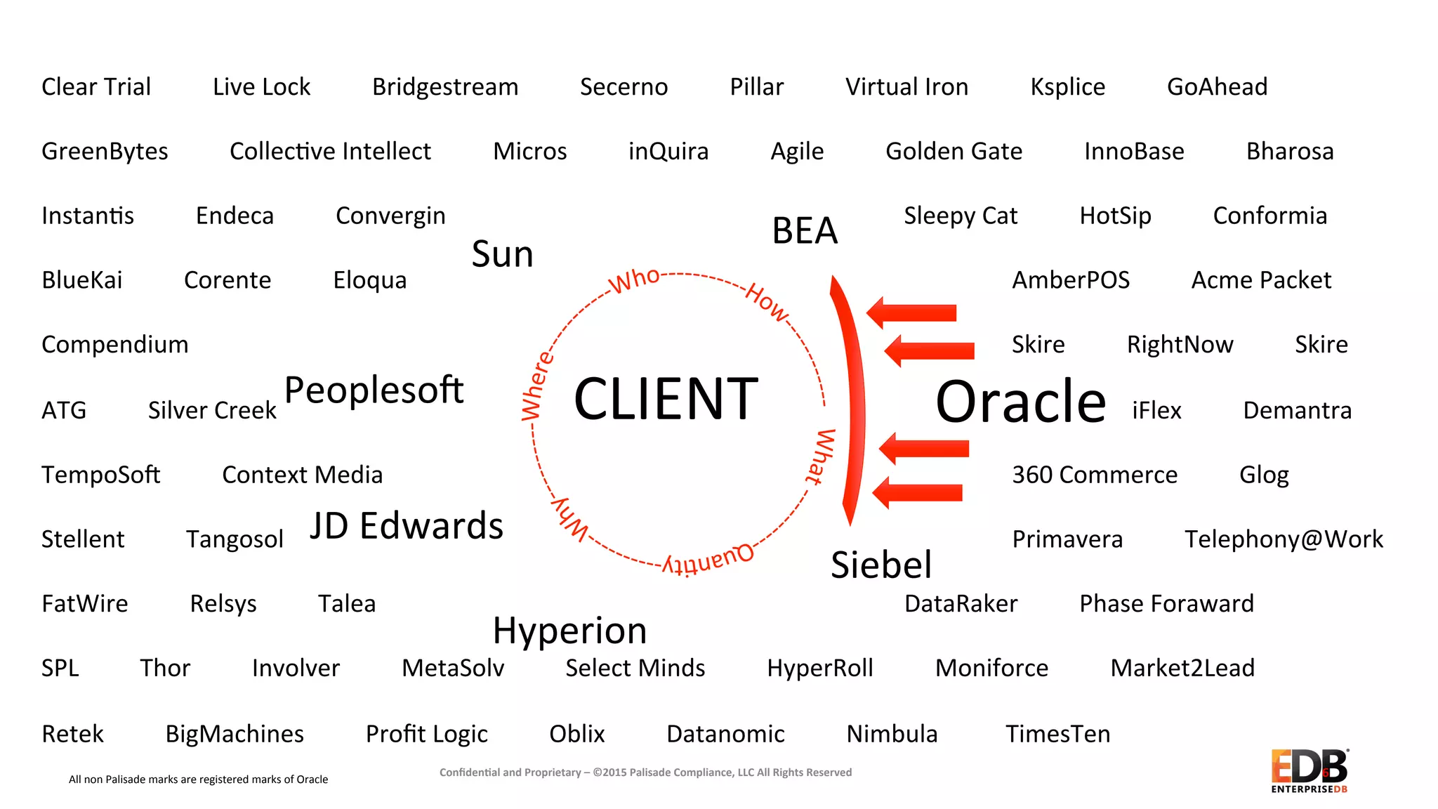 Clear	
  Trial	
  	
  	
  	
  	
  	
  	
  	
  	
  	
  Live	
  Lock	
  	
  	
  	
  	
  	
  	
  	
  	
  	
  Bridgestream	
  	
  	
  	
  	
  	
  	
  	
  	
  	
  Secerno	
  	
  	
  	
  	
  	
  	
  	
  	
  	
  Pillar	
  	
  	
  	
  	
  	
  	
  	
  	
  	
  Virtual	
  Iron	
  	
  	
  	
  	
  	
  	
  	
  	
  	
  Ksplice	
  	
  	
  	
  	
  	
  	
  	
  	
  	
  GoAhead	
  
	
  
GreenBytes	
  	
  	
  	
  	
  	
  	
  	
  	
  	
  Collec+ve	
  Intellect	
  	
  	
  	
  	
  	
  	
  	
  	
  	
  Micros	
  	
  	
  	
  	
  	
  	
  	
  	
  	
  inQuira	
  	
  	
  	
  	
  	
  	
  	
  	
  	
  Agile	
  	
  	
  	
  	
  	
  	
  	
  	
  	
  Golden	
  Gate	
  	
  	
  	
  	
  	
  	
  	
  	
  	
  InnoBase	
  	
  	
  	
  	
  	
  	
  	
  	
  	
  Bharosa	
  
	
  
Instan+s	
  	
  	
  	
  	
  	
  	
  	
  	
  	
  Endeca	
  	
  	
  	
  	
  	
  	
  	
  	
  	
  Convergin 	
   	
   	
   	
   	
  Sleepy	
  Cat	
  	
  	
  	
  	
  	
  	
  	
  	
  	
  HotSip	
  	
  	
  	
  	
  	
  	
  	
  	
  	
  Conformia	
  
	
  
BlueKai	
  	
  	
  	
  	
  	
  	
  	
  	
  	
  Corente	
  	
  	
  	
  	
  	
  	
  	
  	
  	
  Eloqua 	
   	
   	
   	
   	
   	
  AmberPOS	
  	
  	
  	
  	
  	
  	
  	
  	
  	
  Acme	
  Packet	
  
	
  
Compendium	
   	
   	
   	
   	
   	
   	
   	
   	
  Skire	
  	
  	
  	
  	
  	
  	
  	
  	
  	
  RightNow	
  	
  	
  	
  	
  	
  	
  	
  	
  	
  Skire	
  
	
  
ATG	
  	
  	
  	
  	
  	
  	
  	
  	
  	
  Silver	
  Creek 	
   	
   	
   	
   	
   	
   	
   	
  	
  	
  iFlex	
  	
  	
  	
  	
  	
  	
  	
  	
  	
  Demantra	
  
	
  
TempoSo[	
  	
  	
  	
  	
  	
  	
  	
  	
  	
  Context	
  Media 	
   	
   	
   	
   	
   	
  360	
  Commerce	
  	
  	
  	
  	
  	
  	
  	
  	
  	
  Glog	
  
	
  
Stellent	
  	
  	
  	
  	
  	
  	
  	
  	
  	
  Tangosol 	
   	
   	
   	
   	
   	
   	
  Primavera	
  	
  	
  	
  	
  	
  	
  	
  	
  	
  Telephony@Work	
  
	
  
FatWire	
  	
  	
  	
  	
  	
  	
  	
  	
  	
  Relsys	
  	
  	
  	
  	
  	
  	
  	
  	
  	
  Talea 	
   	
   	
   	
   	
  DataRaker	
  	
  	
  	
  	
  	
  	
  	
  	
  	
  Phase	
  Foraward	
  	
  	
  	
  	
  	
  	
  	
  	
  	
  	
  
	
  
SPL	
  	
  	
  	
  	
  	
  	
  	
  	
  	
  Thor	
  	
  	
  	
  	
  	
  	
  	
  	
  	
  Involver	
  	
  	
  	
  	
  	
  	
  	
  	
  	
  MetaSolv	
  	
  	
  	
  	
  	
  	
  	
  	
  	
  Select	
  Minds	
  	
  	
  	
  	
  	
  	
  	
  	
  	
  HyperRoll	
  	
  	
  	
  	
  	
  	
  	
  	
  	
  Moniforce	
  	
  	
  	
  	
  	
  	
  	
  	
  	
  Market2Lead	
  
	
  
Retek	
  	
  	
  	
  	
  	
  	
  	
  	
  	
  BigMachines	
  	
  	
  	
  	
  	
  	
  	
  	
  	
  Proﬁt	
  Logic	
  	
  	
  	
  	
  	
  	
  	
  	
  	
  Oblix	
  	
  	
  	
  	
  	
  	
  	
  	
  	
  Datanomic	
  	
  	
  	
  	
  	
  	
  	
  	
  	
  Nimbula	
  	
  	
  	
  	
  	
  	
  	
  	
  	
  	
  TimesTen	
  
	
   6	
  
CLIENT	
  
All	
  non	
  Palisade	
  marks	
  are	
  registered	
  marks	
  of	
  Oracle	
  
Oracle	
  Peopleso[	
  
JD	
  Edwards	
  
Siebel	
  
BEA	
  
Sun	
  
Hyperion	
  
Conﬁden'al	
  and	
  Proprietary	
  –	
  ©2015	
  Palisade	
  Compliance,	
  LLC	
  All	
  Rights	
  Reserved	
  
 
