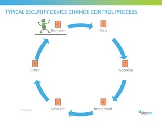 TYPICAL SECURITY DEVICE CHANGE CONTROL PROCESS
25 | Confidential
Plan
Approve
ImplementValidate
Close
Request
1 2
3
4
6
5
 