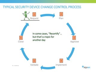 TYPICAL SECURITY DEVICE CHANGE CONTROL PROCESS
26 | Confidential
Plan
Approve
ImplementValidate
Close
Request
1 2
3
4
6
5
In some cases, “Recertify”…
but that’s a topic for
another day
 