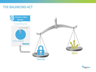 Firewall Breaches
5% Vulnerabilities
95%Misconfiguration
THE BALANCING ACT
Security
Agility
Prevent Cyber
Attacks
 