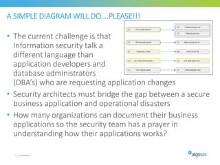 A SIMPLE DIAGRAM WILL DO….PLEASE!!!
• The current challenge is that
Information security talk a
different language than
application developers and
database administrators
(DBA’s) who are requesting application changes
• Security architects must bridge the gap between a secure
business application and operational disasters
• How many organizations can document their business
applications so the security team has a prayer in
understanding how their applications works?
41 | Confidential
 