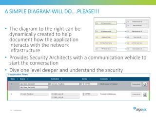 A SIMPLE DIAGRAM WILL DO….PLEASE!!!
• The diagram to the right can be
dynamically created to help
document how the application
interacts with the network
infrastructure
• Provides Security Architects with a communication vehicle to
start the conversation
• Dive one level deeper and understand the security
42 | Confidential
 