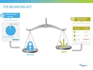 Firewall Breaches
Data Center Automation5% Vulnerabilities
95%Misconfiguration
THE BALANCING ACT
5
Security
Agility
Prevent Cyber
Attacks
Enable Business
Applications
Resource Timeto
Provision
Server Minutes
Storage Minutes
Security
Access Days/Weeks
 