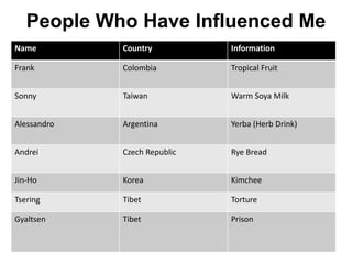 People Who Have Influenced Me
Name         Country          Information

Frank        Colombia         Tropical Fruit


So...