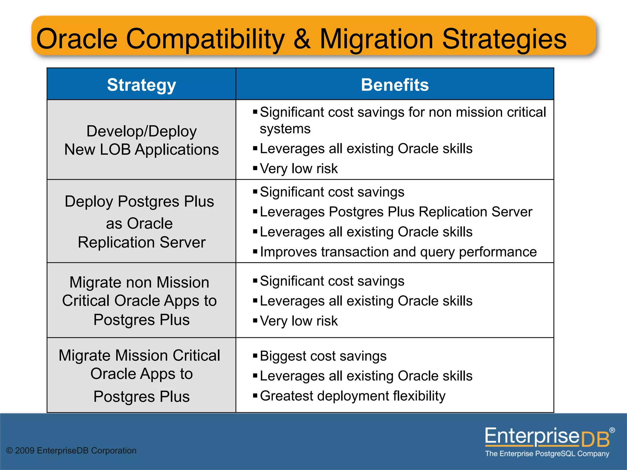 Oracle Compatibility & Migration Strategies"
                       Strategy                           Benefits
                                       § Significant cost savings for non mission critical
               Develop/Deploy             systems
             New LOB Applications      § Leverages all existing Oracle skills
                                       § Very low risk
                                       § Significant cost savings
             Deploy Postgres Plus
                                       § Leverages Postgres Plus Replication Server
                  as Oracle            § Leverages all existing Oracle skills
              Replication Server
                                       § Improves transaction and query performance

              Migrate non Mission      § Significant cost savings
             Critical Oracle Apps to   § Leverages all existing Oracle skills
                  Postgres Plus        § Very low risk

            Migrate Mission Critical   § Biggest cost savings
                Oracle Apps to         § Leverages all existing Oracle skills
                Postgres Plus          § Greatest deployment flexibility


© 2009 EnterpriseDB Corporation
 