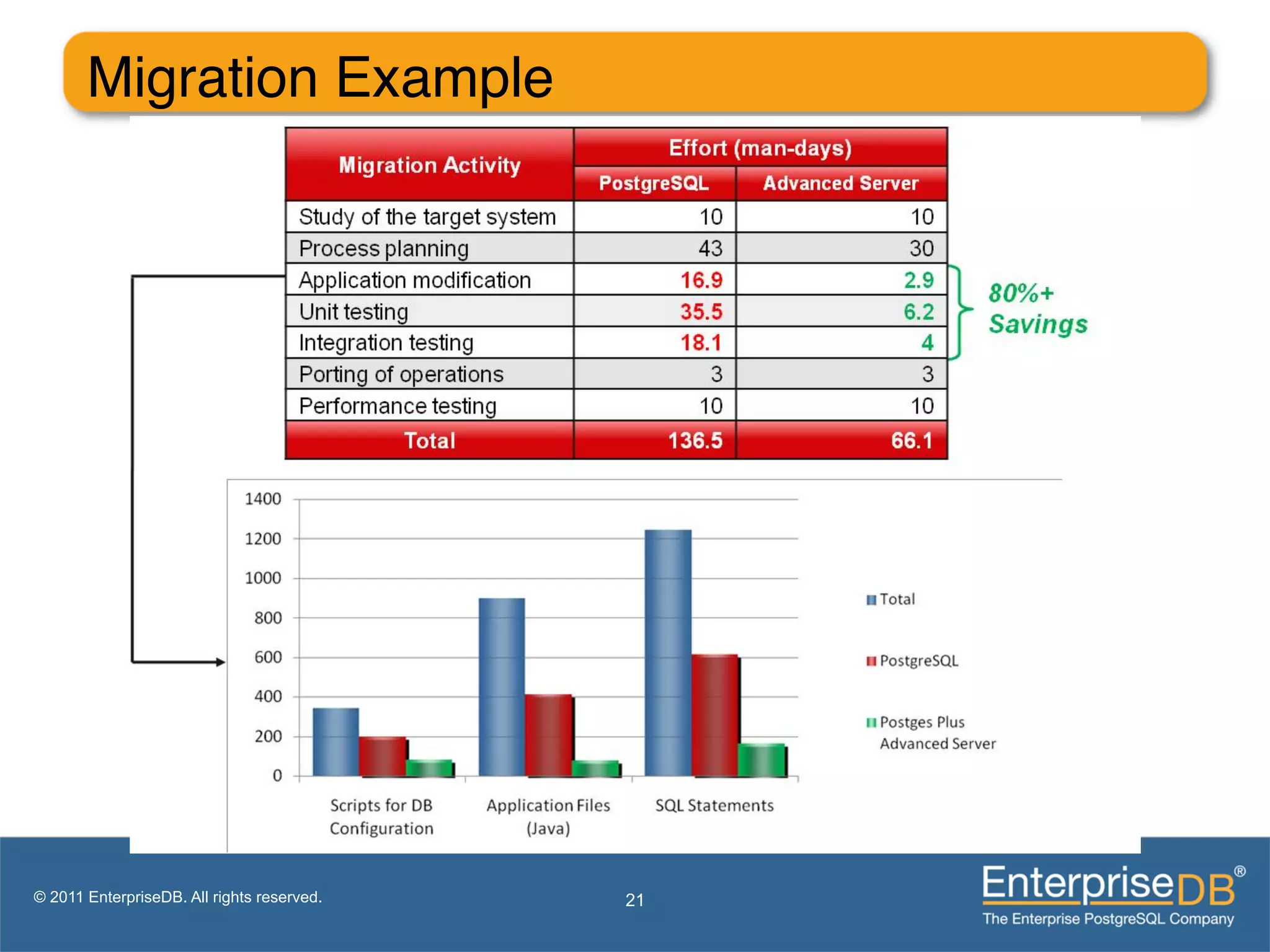 Migration Example"




© 2011 EnterpriseDB. All rights reserved.   21
 