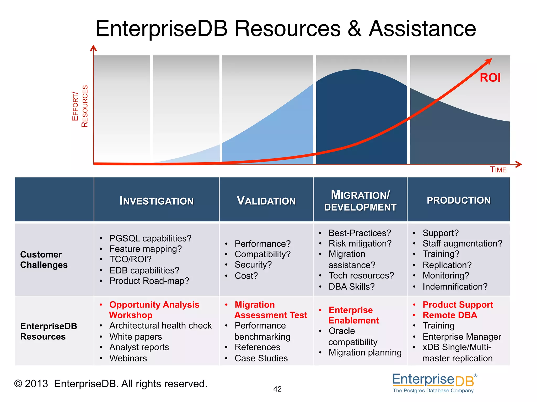 EnterpriseDB Resources & Assistance"

              RESOURCES
               EFFORT/                                                                                                    ROI




                                                                                                                            TIME


                                 INVESTIGATION                 VALIDATION          MIGRATION/                 PRODUCTION
                                                                                 DEVELOPMENT

                                                                                •  Best-Practices?      •    Support?
                          •    PGSQL capabilities?
                                                          •    Performance?     •  Risk mitigation?     •    Staff augmentation?
                          •    Feature mapping?
 Customer                                                 •    Compatibility?   •  Migration            •    Training?
                          •    TCO/ROI?
 Challenges                                               •    Security?           assistance?          •    Replication?
                          •    EDB capabilities?
                                                          •    Cost?            •  Tech resources?      •    Monitoring?
                          •    Product Road-map?
                                                                                •  DBA Skills?          •    Indemnification?

                          •  Opportunity Analysis         •  Migration                                  •    Product Support
                                                                                •  Enterprise
                             Workshop                        Assessment Test                            •    Remote DBA
                                                                                   Enablement
 EnterpriseDB             •  Architectural health check   •  Performance                                •    Training
                                                                                •  Oracle
 Resources                •  White papers                    benchmarking                               •    Enterprise Manager
                                                                                   compatibility
                          •  Analyst reports              •  References                                 •    xDB Single/Multi-
                                                                                •  Migration planning
                          •  Webinars                     •  Case Studies                                    master replication

© 2013 EnterpriseDB. All rights reserved.                               42
 