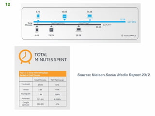 12




     Source: Nielsen Social Media Report 2012
 