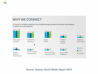 13




     Source: Nielsen Social Media Report 2012
 