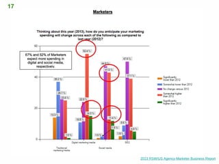 17




     2013 RSW/US Agency-Marketer Business Report
 