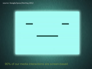 source: Google/ipsos/Sterling 2012
                                                   27




  90% of our media interactions are screen-based
 