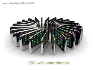 source: Google/ipsos/Sterling 2012
                                                   28




                            38% with smartphones
 