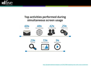 37




http://googlemobileads.blogspot.com/2012/08/navigating-new-multi-screen-world.html
 