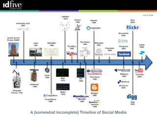 4

                                                                                                                                               not to scale
                                                    USENET
                                                     1979
                                                                listserv            Napster                                    flickr
                                                                  1986               1999                                      2004
         pneumatic post
             1865



                                                                                                                 SecondLife
                                                                                                                    2003
postal service
Persia, 550BC
                                                                       The Palace
                             radio      ARPANET                                         Wikipedia
                                                                          1994                                                             twitter
                             1891         1969                                            2001
                                                          The WELL                                               Facebook                   2006
                                                            1985                                    Friendster     2003
                                                                                                       2002




                                      @                                                                           MySpace               YouTube
                                      email
                                                                                Third Voice                        2003                   2005
                                      1966         BBS               IRC           1999
                                                   1978              1988
                          telephone
                                                                                                                 del.icio.us
                            ~1890
                                                                                                                   2003
     telegraph
    France, 1792                                   MUD1
                                                                                    Blogger
                                                   1978
                                                                                     1999

                                      CompuServe                     MoveOn
                                         1969                         1998                                                     digg
                                                                                    epinions                                   2004
                                                                                      1999


                          A (somewhat incomplete) Timeline of Social Media
 