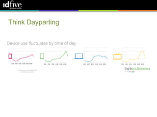 54




Think Dayparting
 