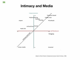 56
              Intimacy and Media
                              responsiveness
                                      more                             •location-based
                              •telemarketing                      •video chat
                                       •twitter
            •spam                            •texting                     •Facebook



                         •virtual tour •email
             •web site

     less                                                                 more   self disclosure
                              k)


                                                                           •blogging
                          ris
                         d
                         an
                       y(
                     ac
                  t im
               in




       •mass media                    less                                •memoir
                                                                                                      1




                                             (Based on Reis & Shaver’s interpersonal process model of intimacy, 1988)
 