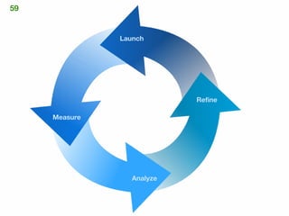 59


               Launch




                            Refine

     Measure




                  Analyze
 