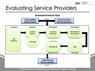 Evaluating Service Providers
                                   Assessment Process Flow
                                             Inputs
                     Fully Qualified                                        Service Provider’s
                     Business Needs                                        Security Assertions

  Description              Framework                  Data Collection                         Risk Catalogue


                            Controls                   Consensus                            NIST 800-144/
                             Matrix                    Questions                            ENISA Report

                                                 Supplement as Needed                      Supplement as Needed
   CSA
 Guidance                                              Slightly Modified
                           Your Reqs


                                                      NIST 800-30                                   FAIR


                                                  Reporting Format                               Risk Analysis




                                         Fully Informed
                                        Business Decision
                                             Output

                © 2011 Network Computing Architects, all rights reserved
 